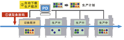 Intelli PD 随需应变生产(选购件)
